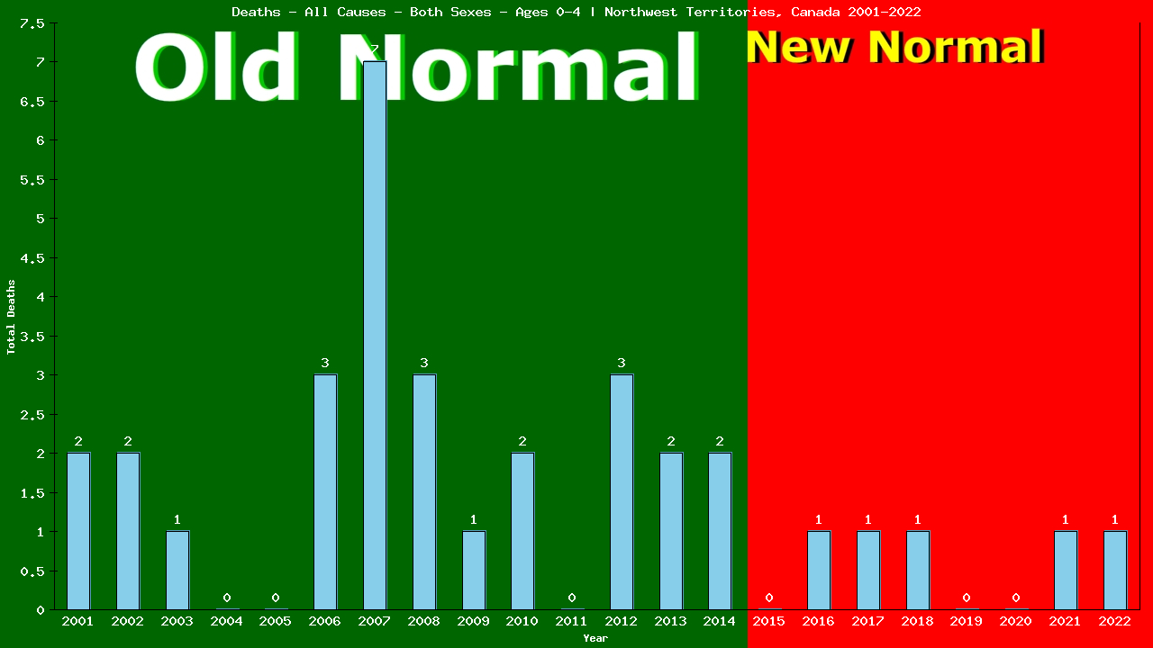 Graph showing Deaths - All Causes - Pre-schooler - Aged 0-4 | Northwest Territories, Canada